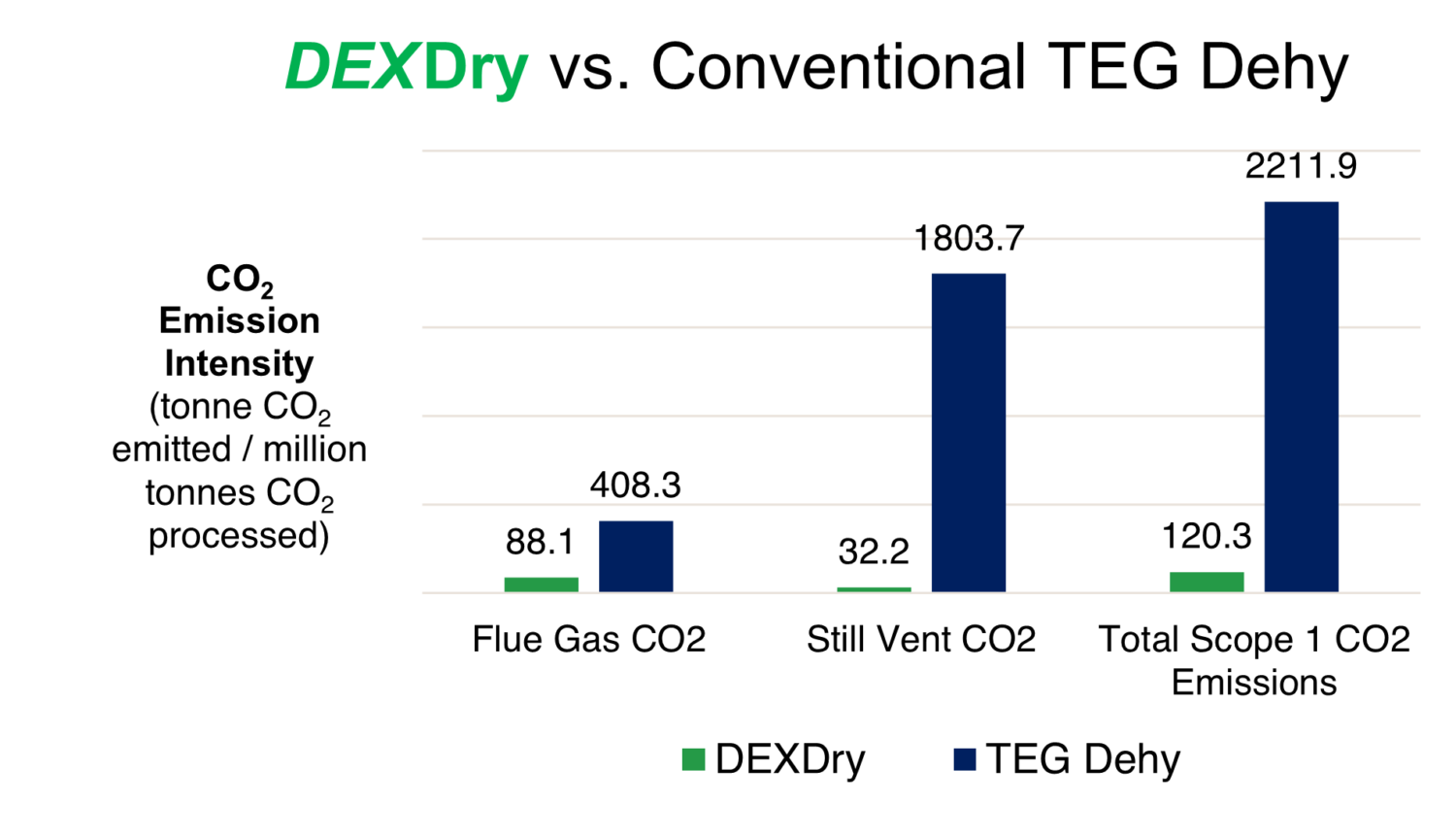 DEXPRO TECHNOLOGIES - DEXPro - Innovative Dehydration Technology